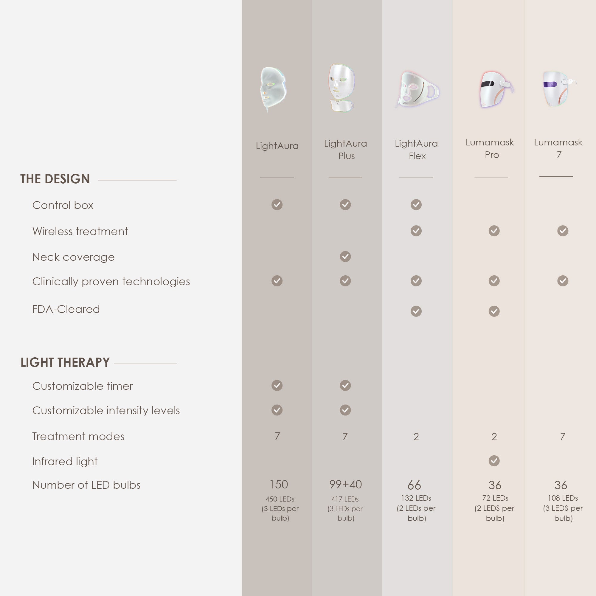 LightAura Plus LED face & neck mask showing comparison between different Project E Beauty LED light therapy masks